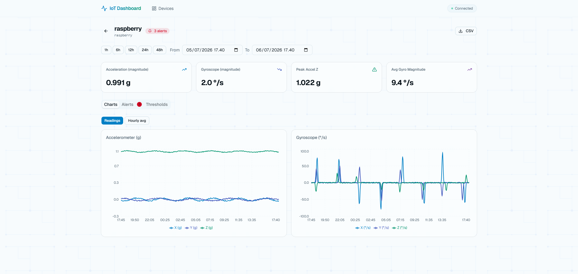 Device detail view with stat cards, time range filters, and accelerometer and gyroscope charts